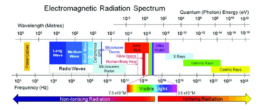 poluare:electromagnetica:articole:electromagnetic-radiation-spectrum-1.png