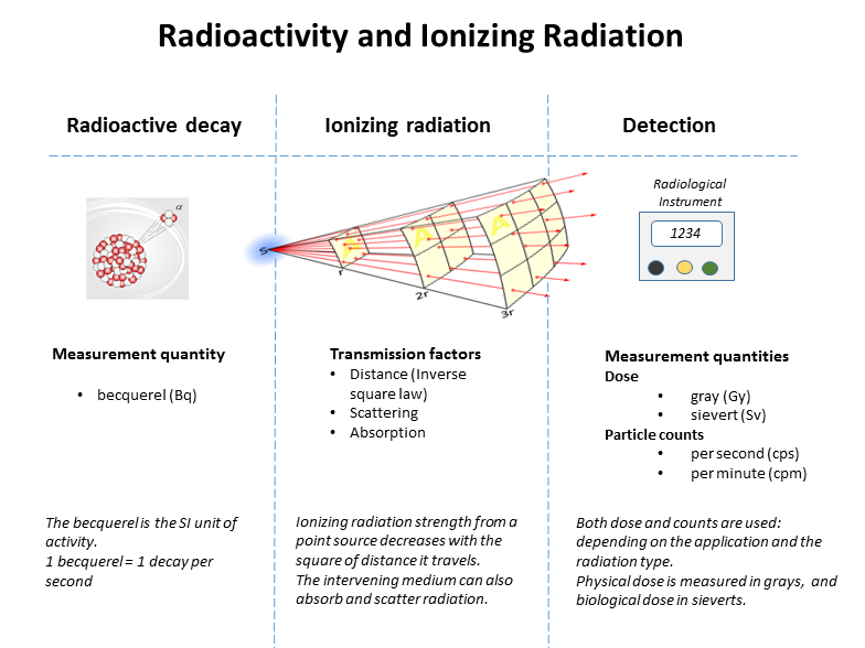 https://en.wikipedia.org/wiki/Becquerel#/media/File:Radioactivity_and_radiation.png